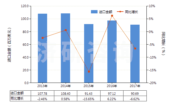 2013-2017年中國其他油漆及清漆、加工皮革用的水性顏料(HS32100000)進口總額及增速統(tǒng)計